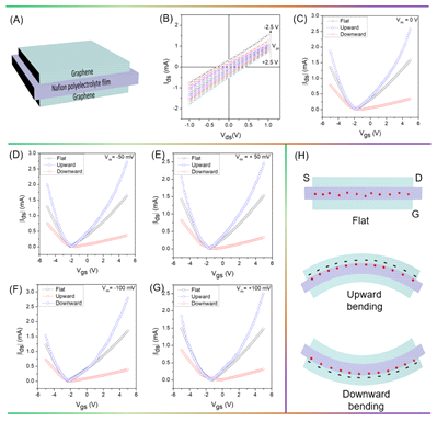 Use of electrochemical gating coupled with mechanical stimulation for understanding the charging kinetics of graphene PI-SCSPC. (A) Structure of graphene PI-SCSPC as an electrochemical FET, (B) I-V characteristics of graphene channel recorded at various gate voltages. (C-G) Transfer curves of graphene PI-SCSPC as E-FET measured using constant VDS=0V, -50mV, +50mV, -100mV, and+100mV, respectively. (F)Proton movement in the Nafion film present in graphene PI-SCSPC under flat state, upward, and downward bending conditions.