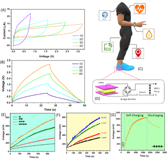 Self-charging performance of all MoS2 QSs SCPC. (A-B) CV and CD profiles of MoS2 QSs MSCs (1 to 4 devices) connected in series. (C) schematic illustration of various low-powered electronic applications using SCPC. (D) circuit diagram of SCPC with energy harvester and storage unit. (E) effect of self-charging performance on MSCs array using various MSCs devices connected in series at constant applied acceleration (4 m s-2). (F) self-charging performance of the MoS2 QSs MSCs array (4-devices in series) subjected to various levels of mechanical accelerations. (G) Evaluation of self-charging and discharging properties of MSCs array up to optimum voltage level.