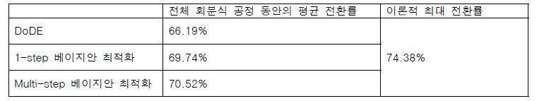 비등온 회분식 공정에서의 각 최적화 기법 성능 비교