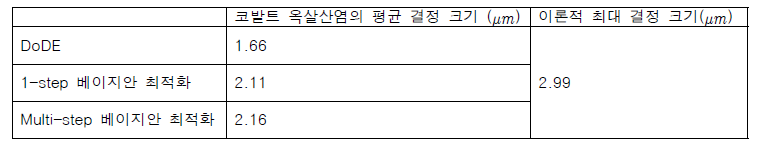 반회분식 코발트 옥살산염 결정화 공정에서의 각 최적화 기법 성능 비교