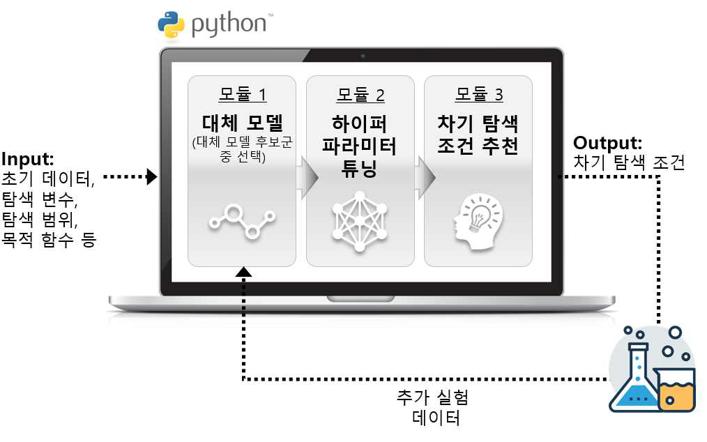 개발된 프로토타입 소프트웨어의 구동 원리