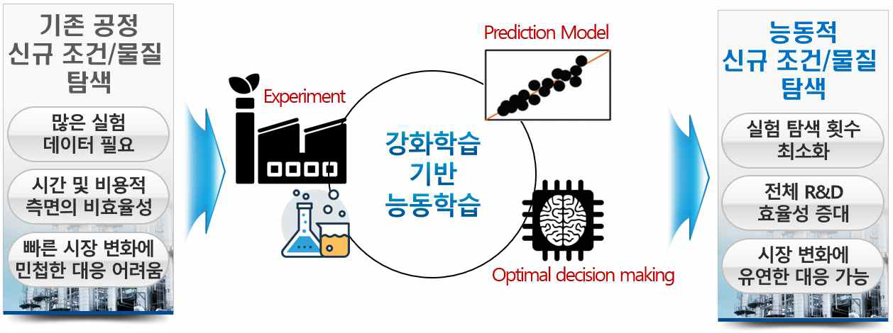 최종 연구 목표 모식도