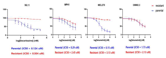 Confirmation of Selumetinib resistance in cell lines and metastatic cancers that induce anti-cancer resistance in uveal melanoma