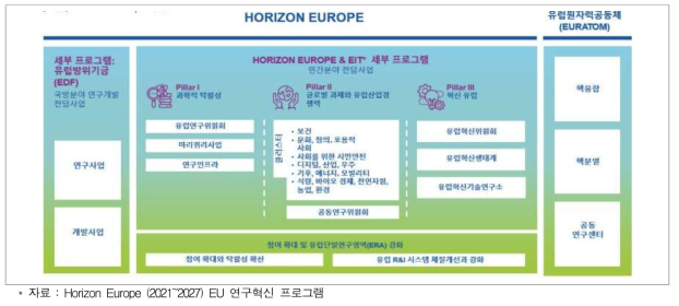 Horizon Europe 사업 구성