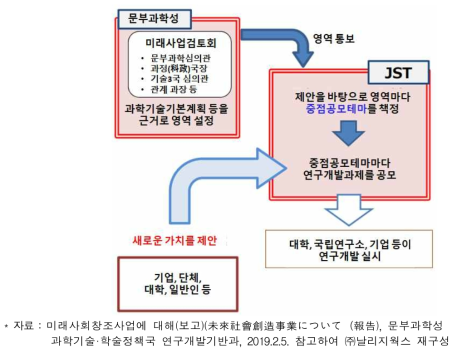 일본 미래사회창조사업 탐색가속형 중점연구테마 결정 과정