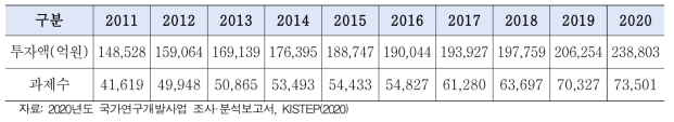 국가연구개발현황(2011~2020)