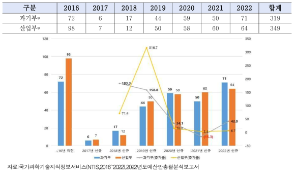 일몰혁신제도도입이후연도별신규사업수현황(2016~2022)