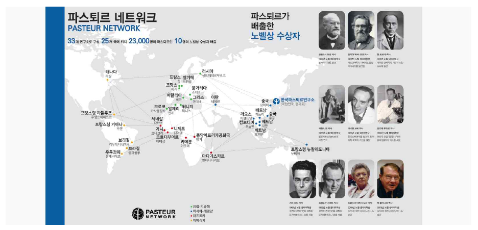 글로벌 파스퇴르 네트워크