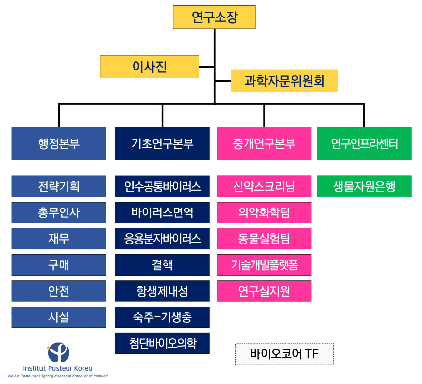 IPK 조직도