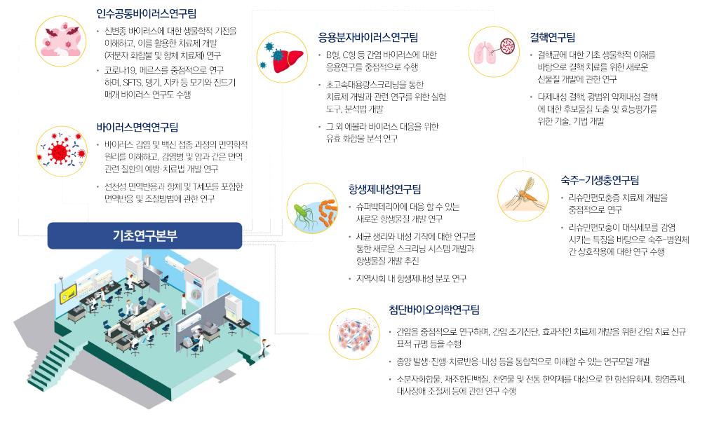 기초연구본부 팀 구조 및 주요 기능