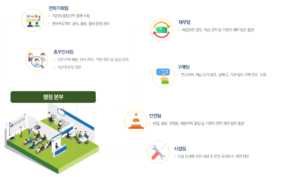 행정본부 팀 구조 및 주요 기능