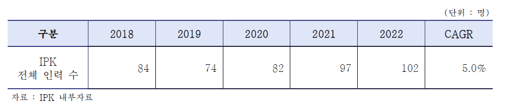 최근 5년 (’18~’22) IPK 인력 수 추이