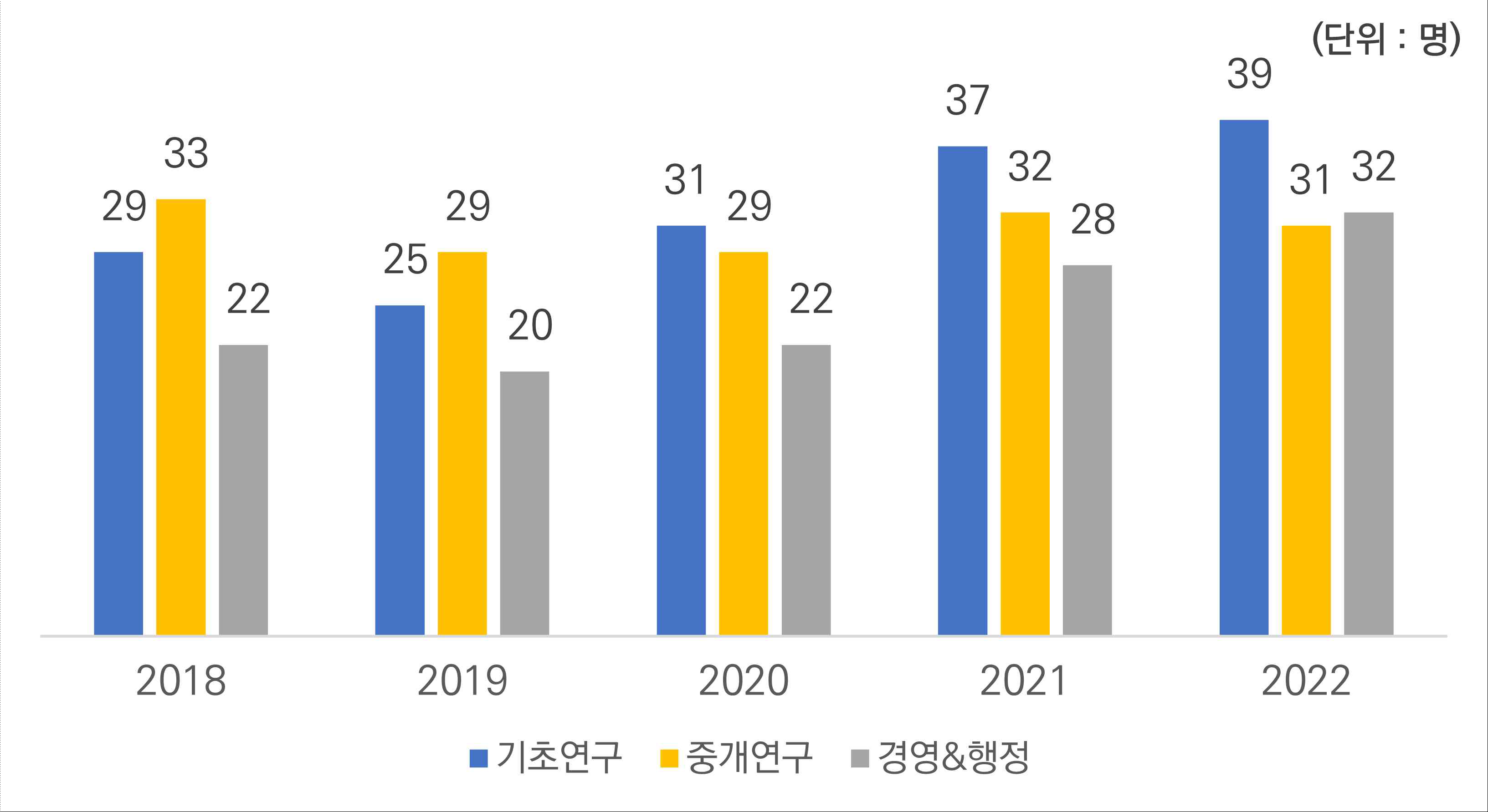 최근 5년 (’18~’22) IPK 본부별 인력 수 추이