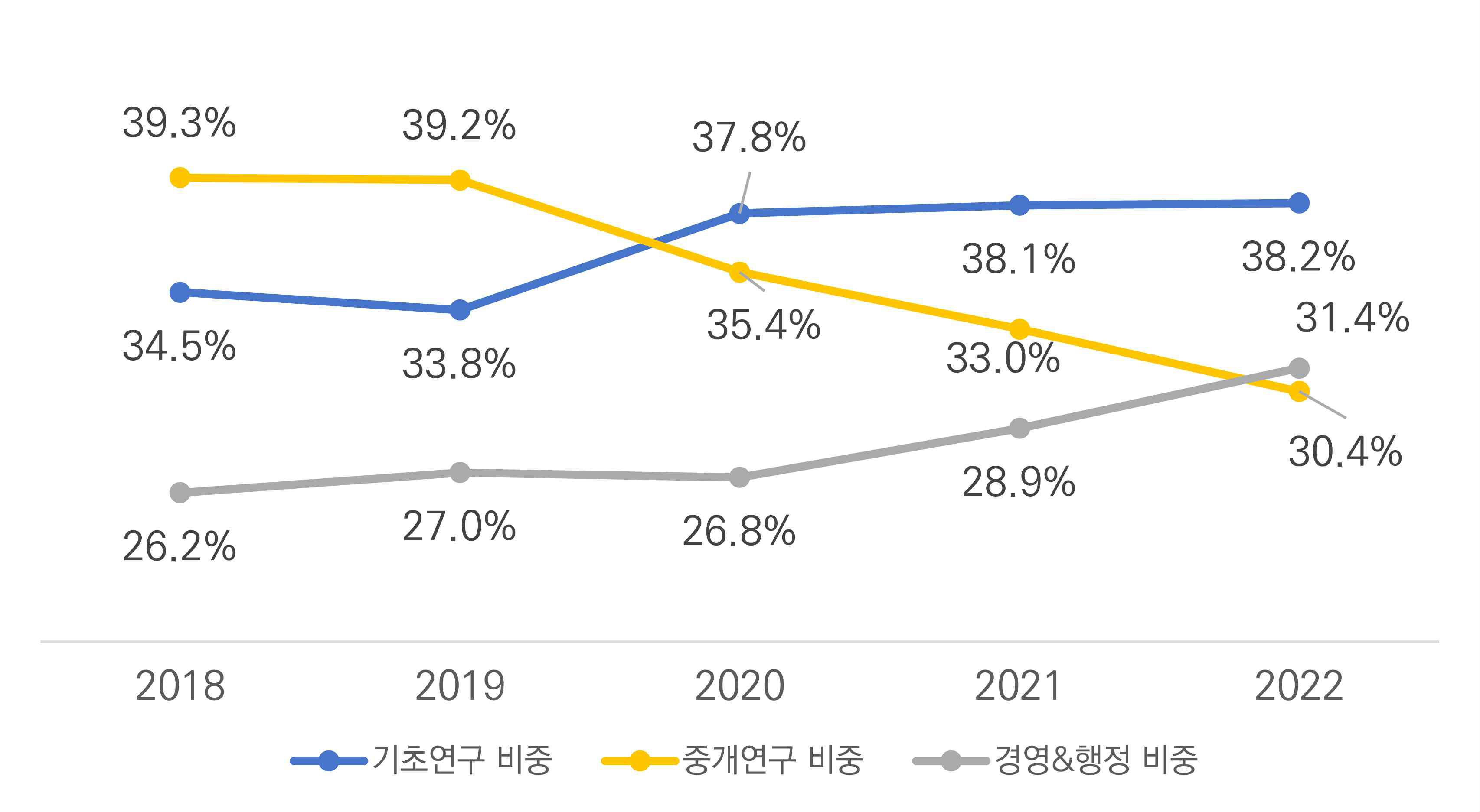 최근 5년 (’18~’22) IPK 본부별 인력 비중 추이