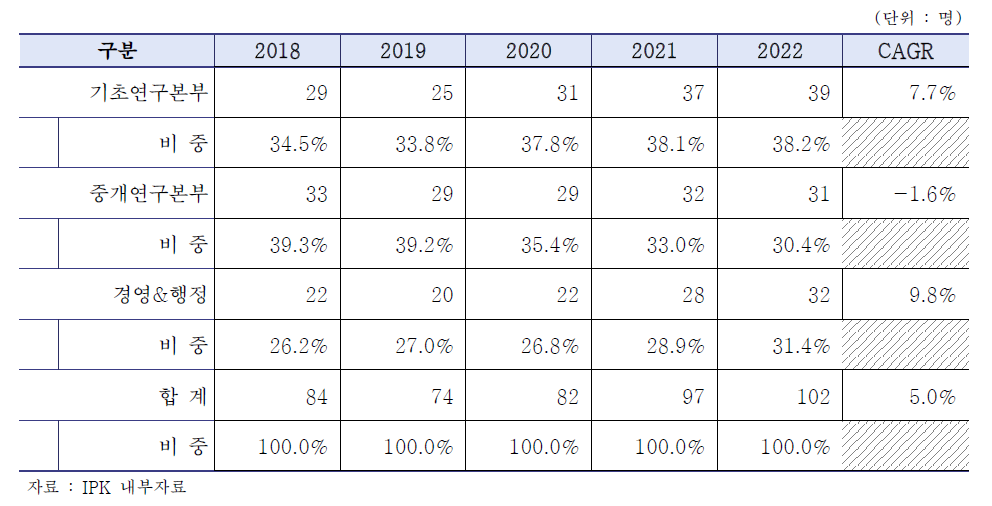 최근 5년 (’18~’22) IPK 본부별 인력 수 및 비중 추이