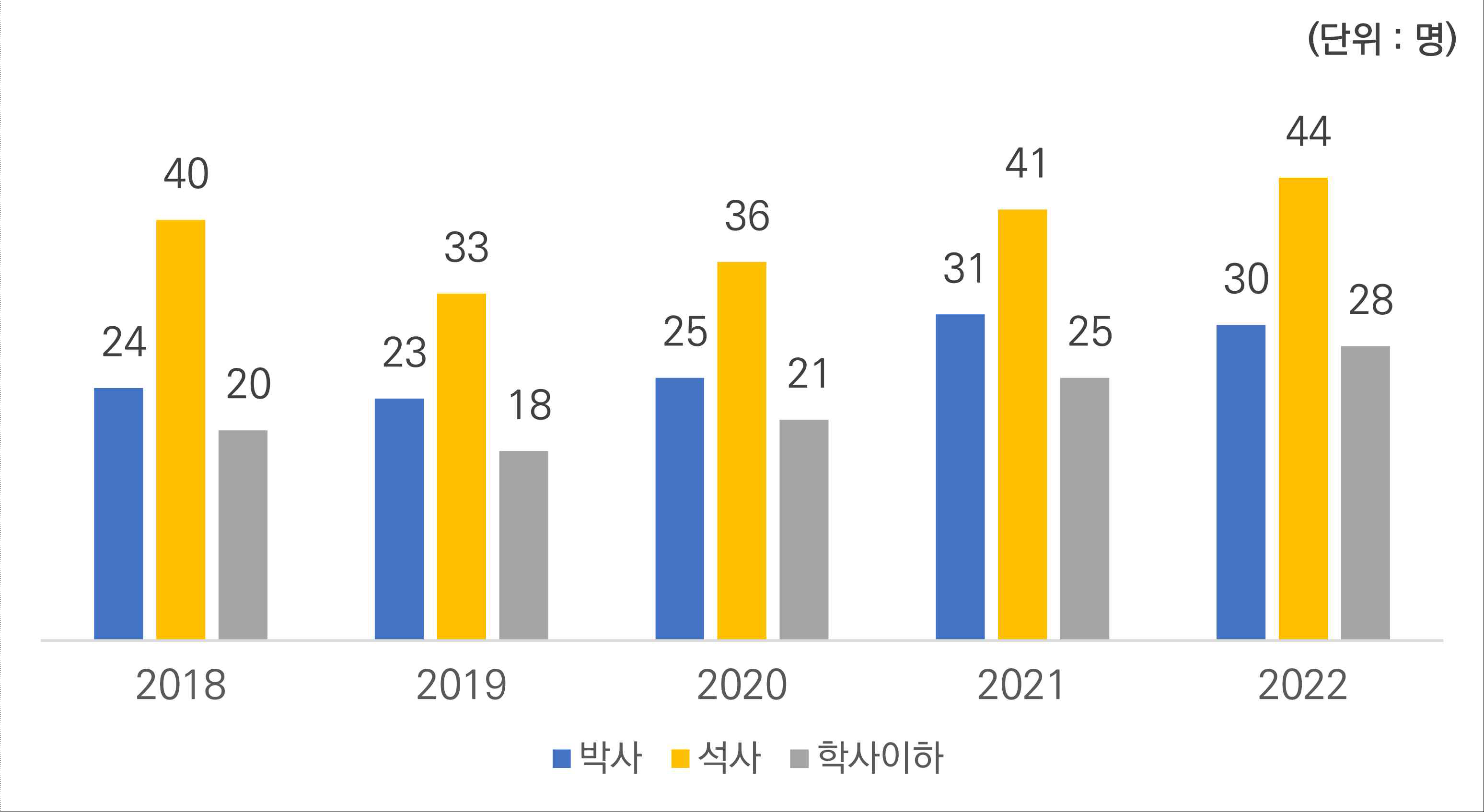 최근 5년 (’18~’22) IPK 학위별 인력 수 추이