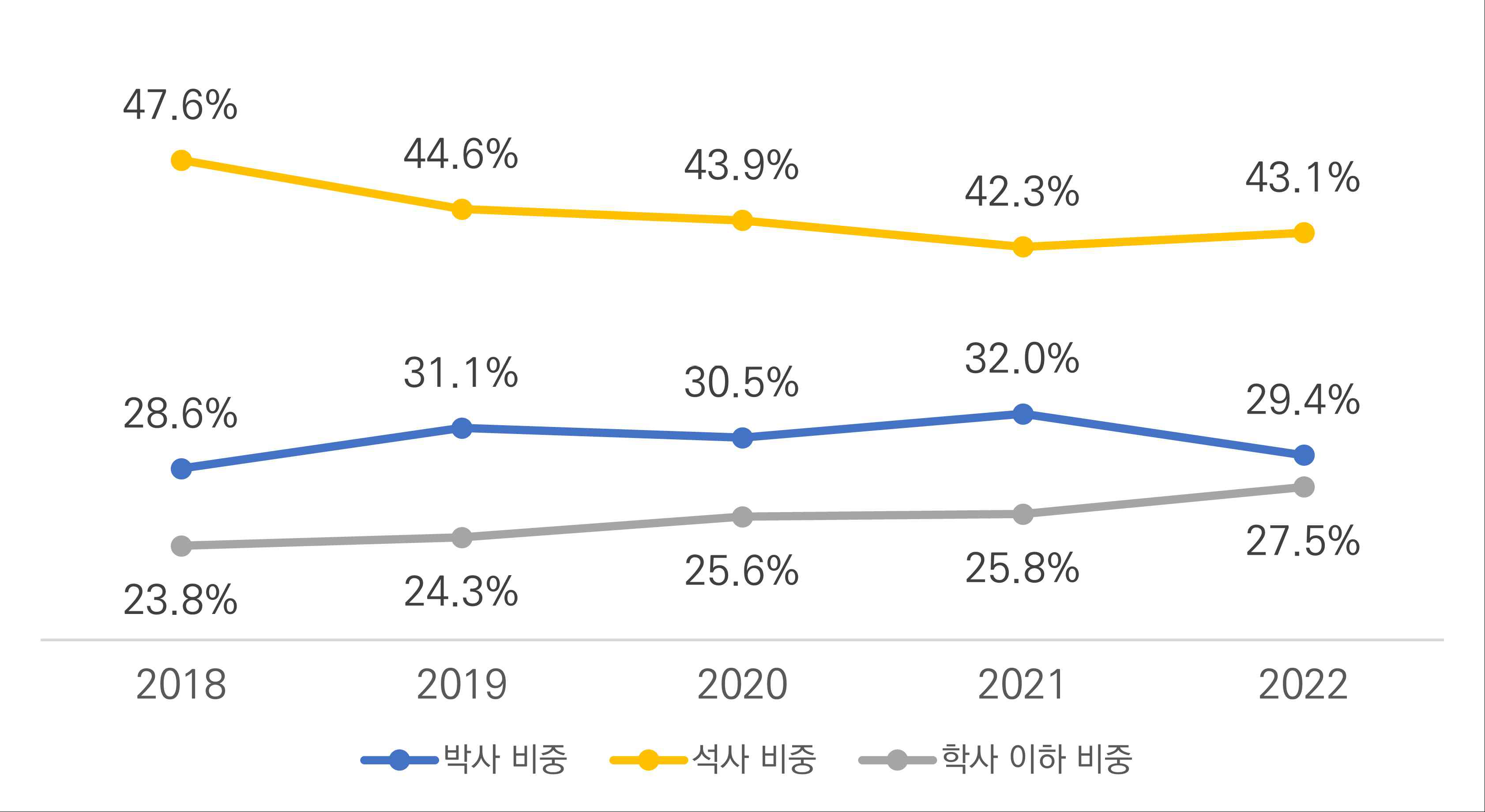 최근 5년 (’18~’22) IPK 학위별 인력 비중 추이