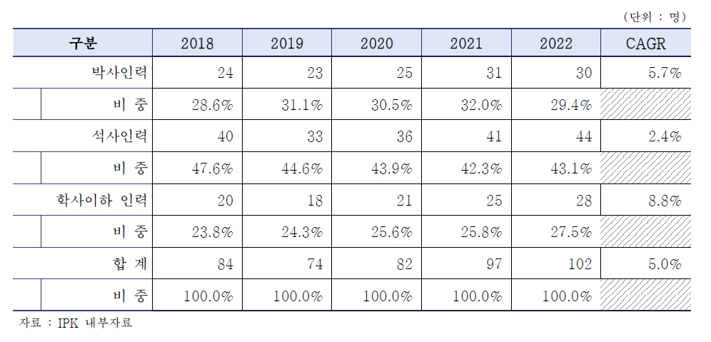 최근 5년 (’18~’22) IPK 학위별 인력 수 및 비중 추이