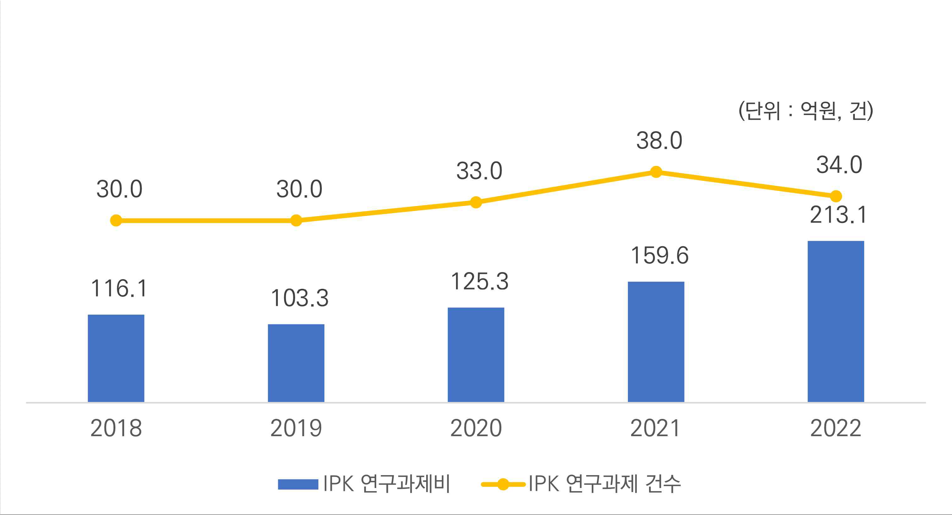 최근 5년 (’18~’22) IPK 연구과제 추진 현황