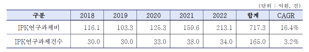 최근 5년(’18~’22) IPK 연구과제 현황 추이
