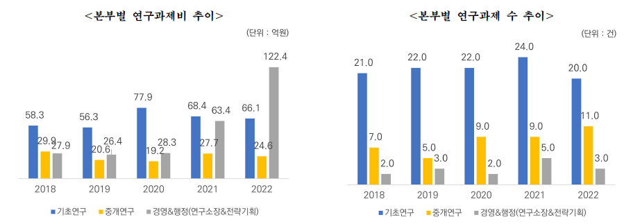 최근 5년 (’18~’22) IPK 본부별 연구과제 추진 현황