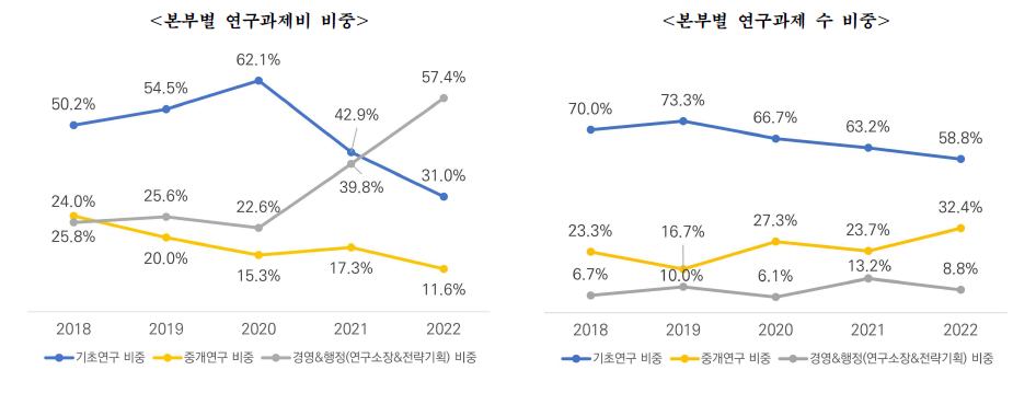 최근 5년 (’18~’22) IPK 본부별 연구과제 비중 현황