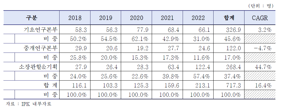 최근 5년 (’18~’22) IPK 본부별 연구과제비 추이 및 비중