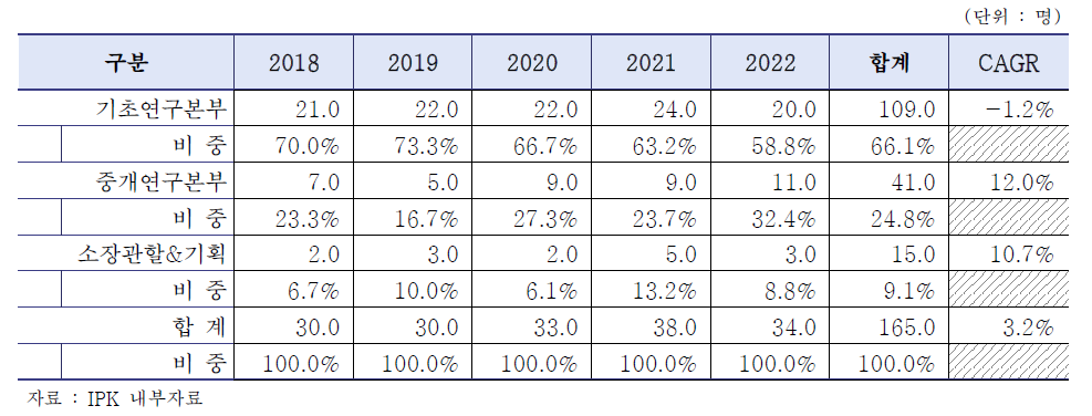 최근 5년 (’18~’22) IPK 본부별 연구과제 수 추이 및 비중