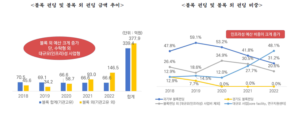 최근 5년 (’18~’22) IPK 펀딩 유형별 연구과제비 및 비중 추이