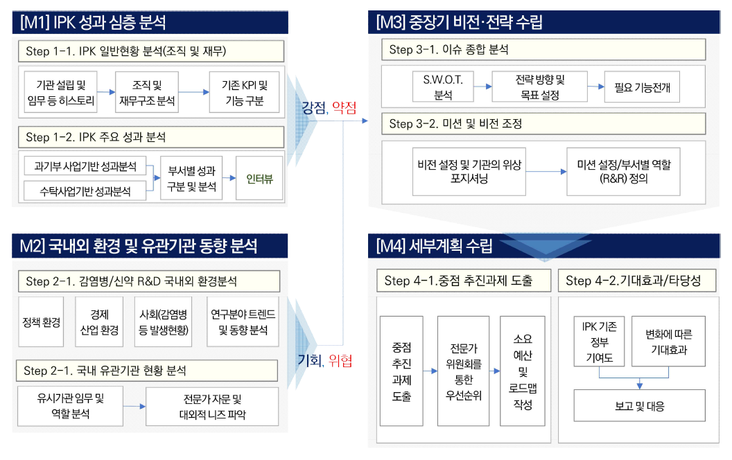 연구추진 프로세스