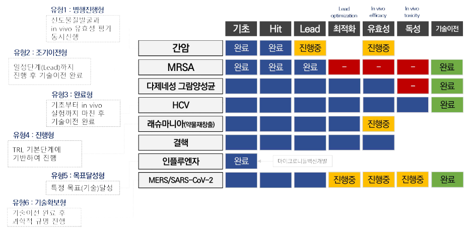 IPK 유형별 대표적 파이프라인 현황