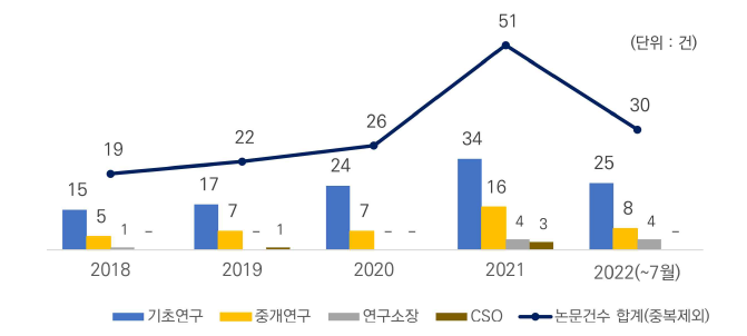 최근 5년 (’18~’22) IPK 본부별 논문 창출 성과