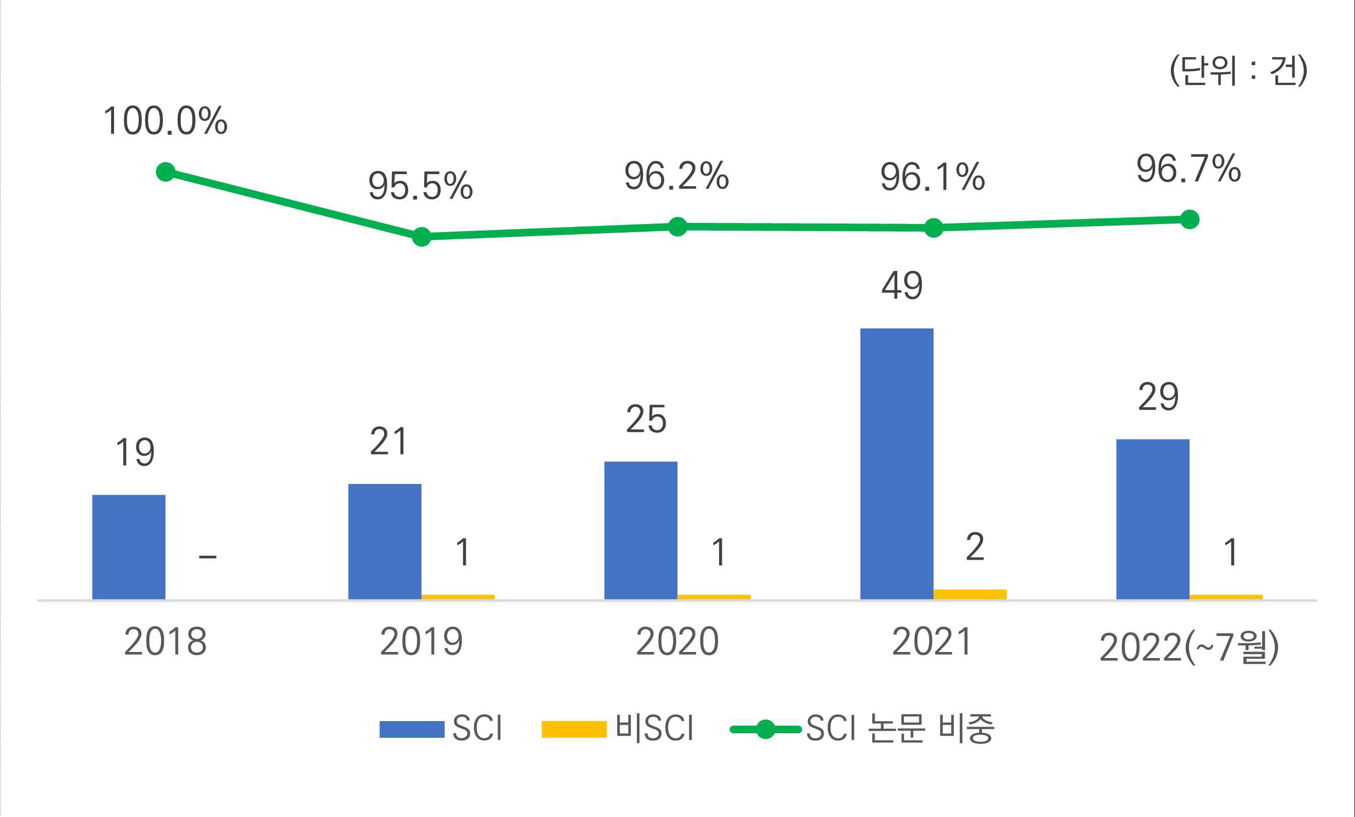 최근 5년 (’18~’22) IPK SCI 및 비SCI 논문 창출 성과