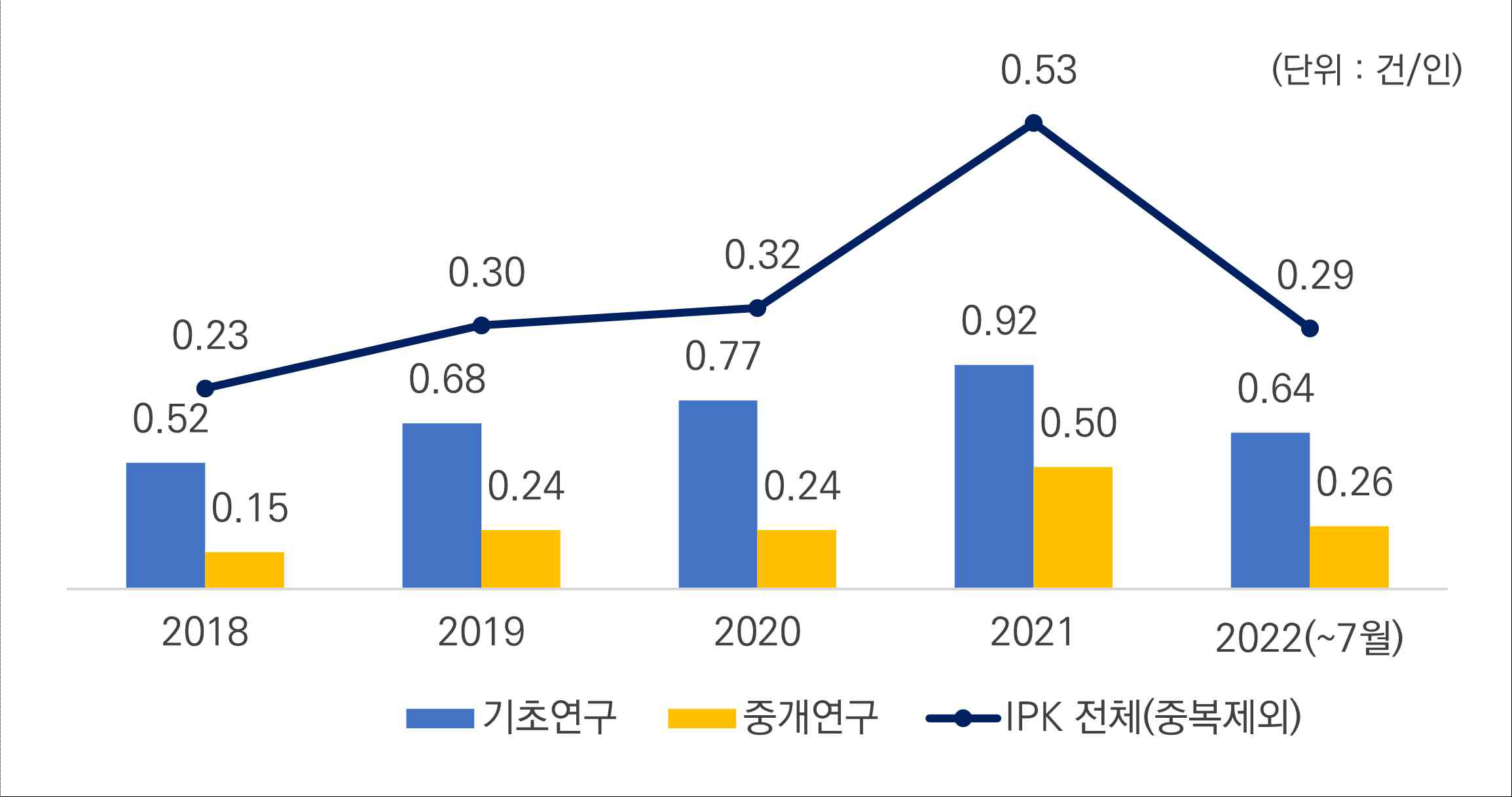 최근 5년 (’18~’22) IPK 1인당 논문 창출 성과