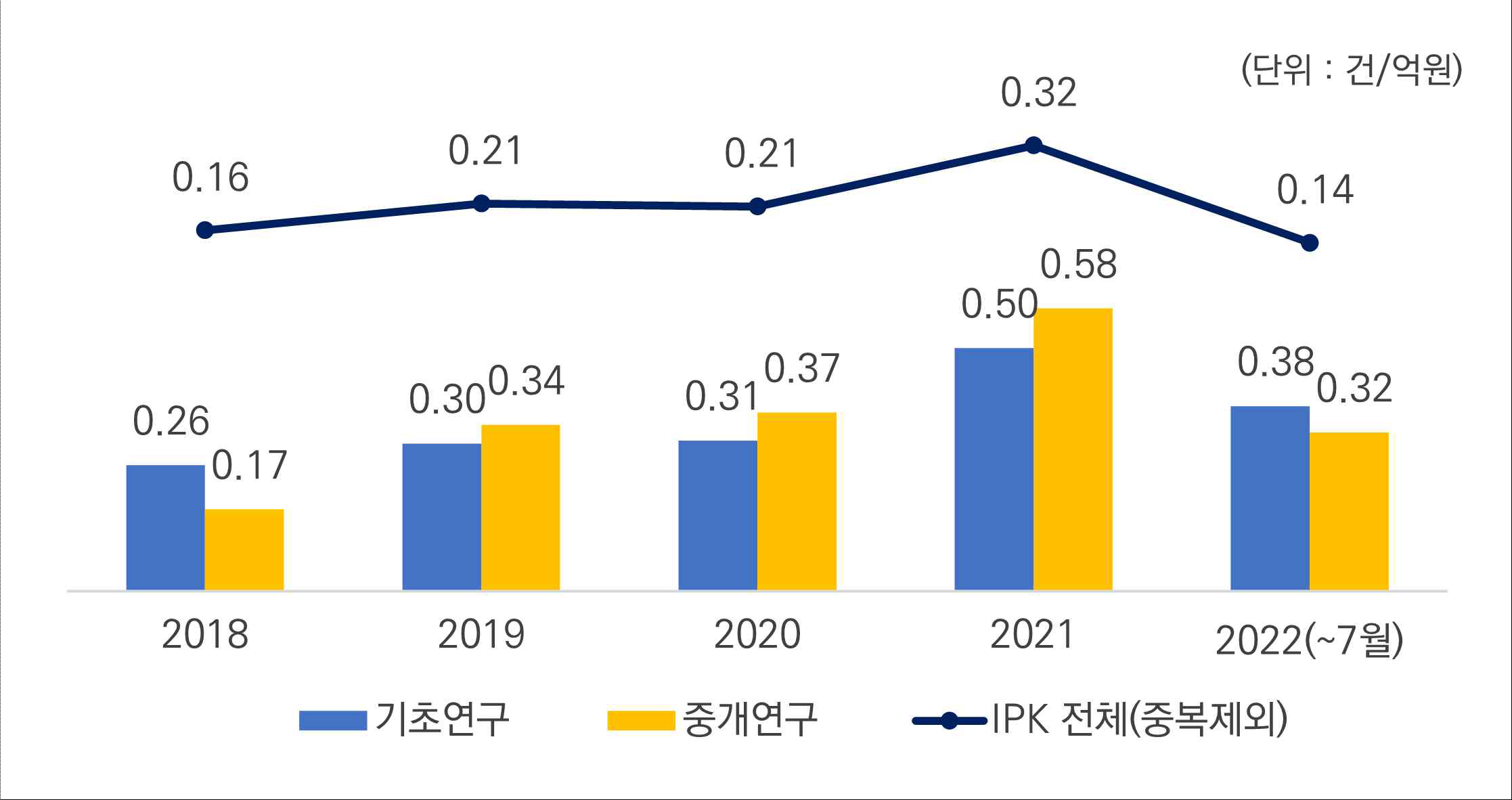 최근 5년 (’18~’22) IPK 과제비 1억원당 논문 창출 성과