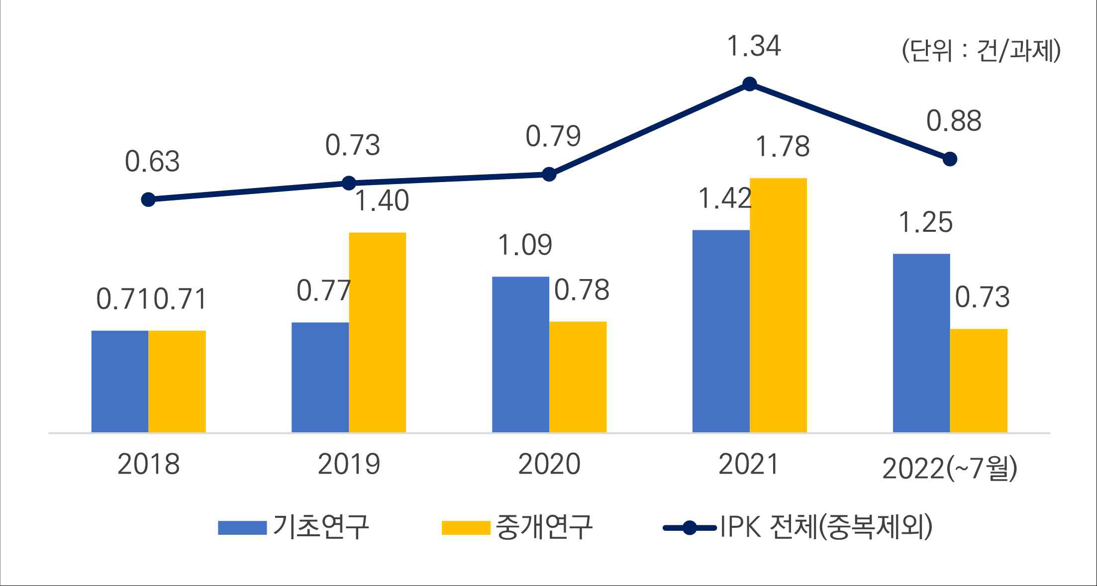 최근 5년 (’18~’22) IPK 과제당 논문 창출 성과