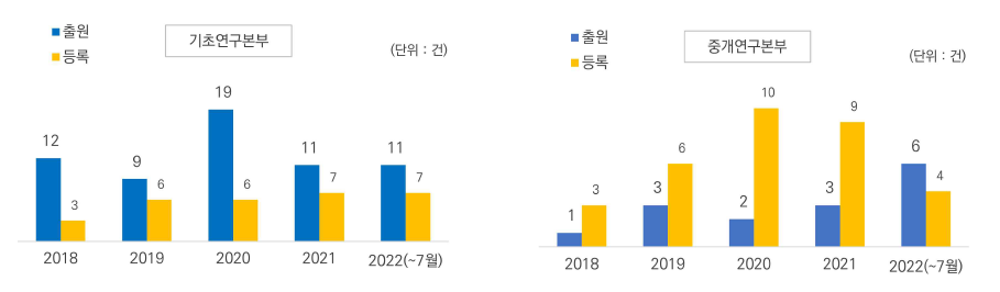 최근 5년 (’18~’22) IPK 본부별 특허 창출 성과