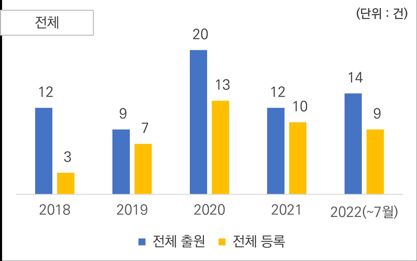 최근 5년 (’18~’22) IPK 특허 창출 성과