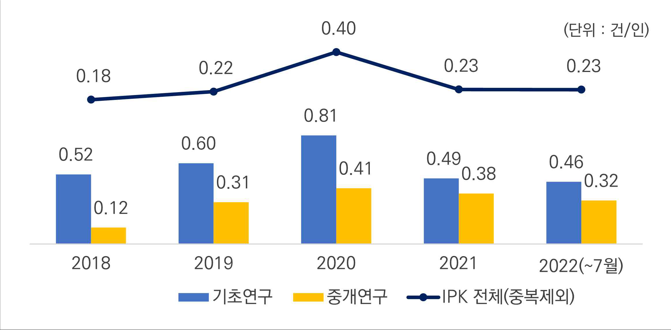 최근 5년 (’18~’22) IPK 1인당 특허 창출 성과