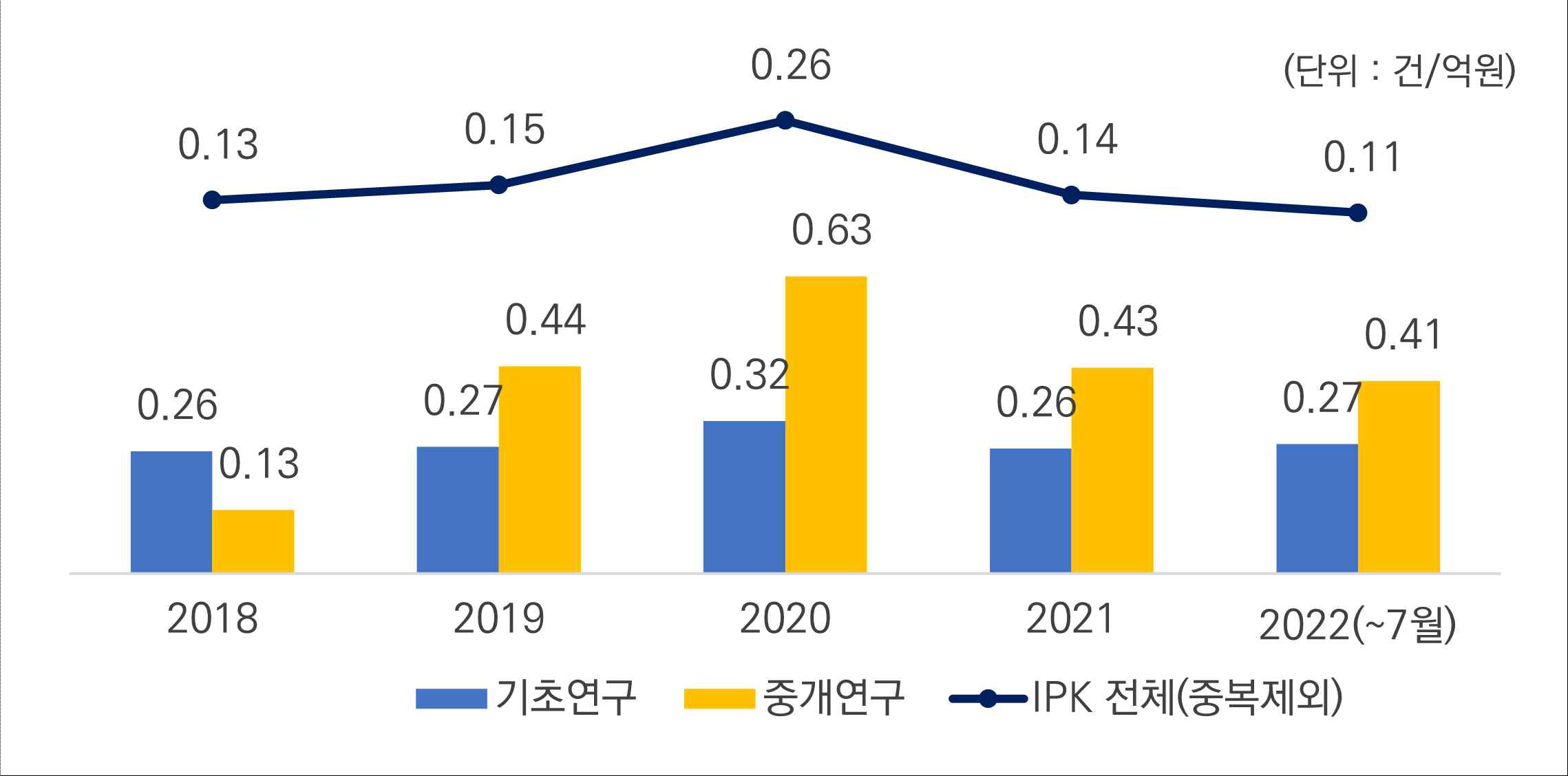 최근 5년 (’18~’22) IPK 과제비 1억원당 특허 창출 성과