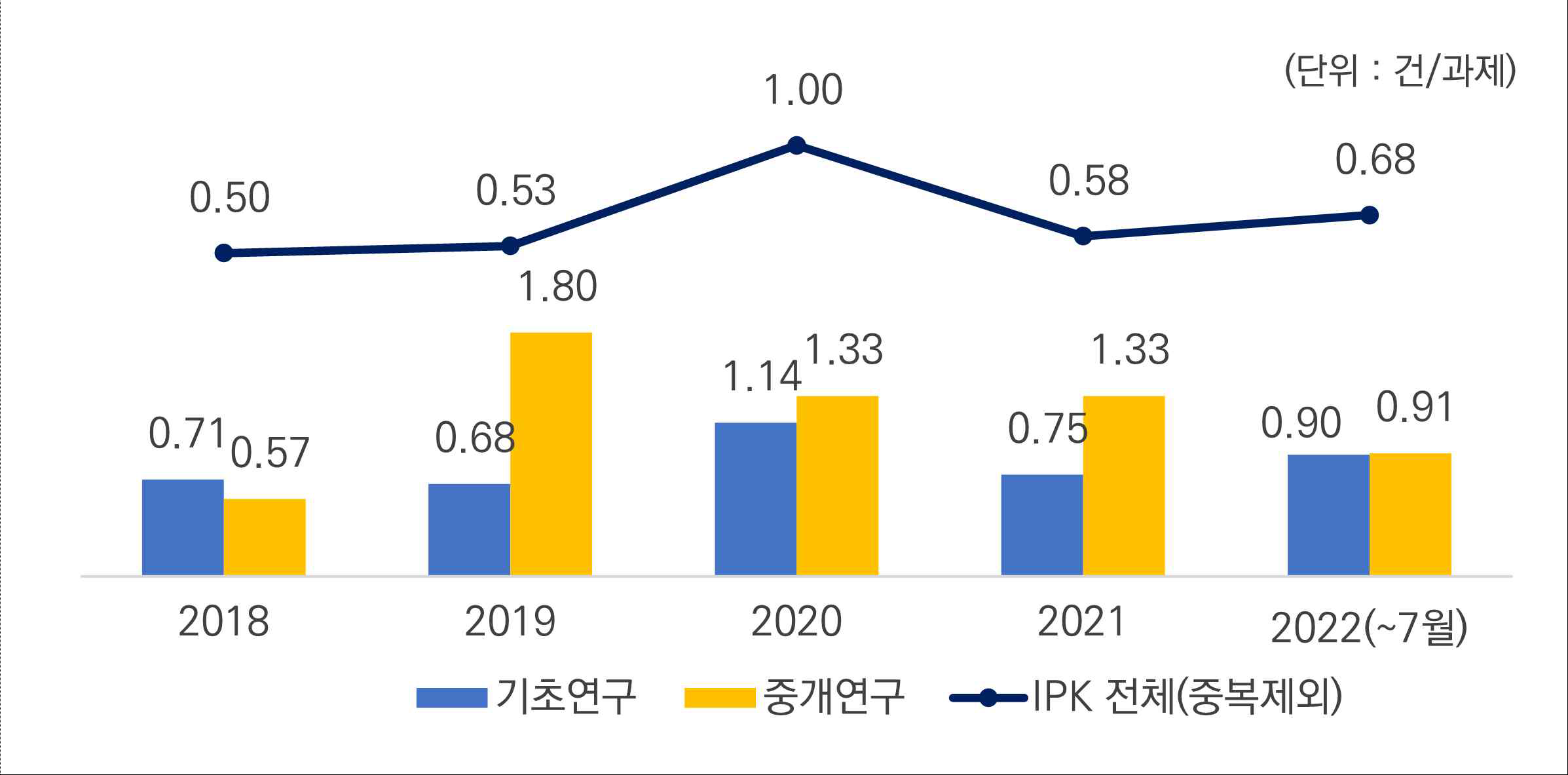 최근 5년 (’18~’22) IPK 과제당 특허 창출 성과