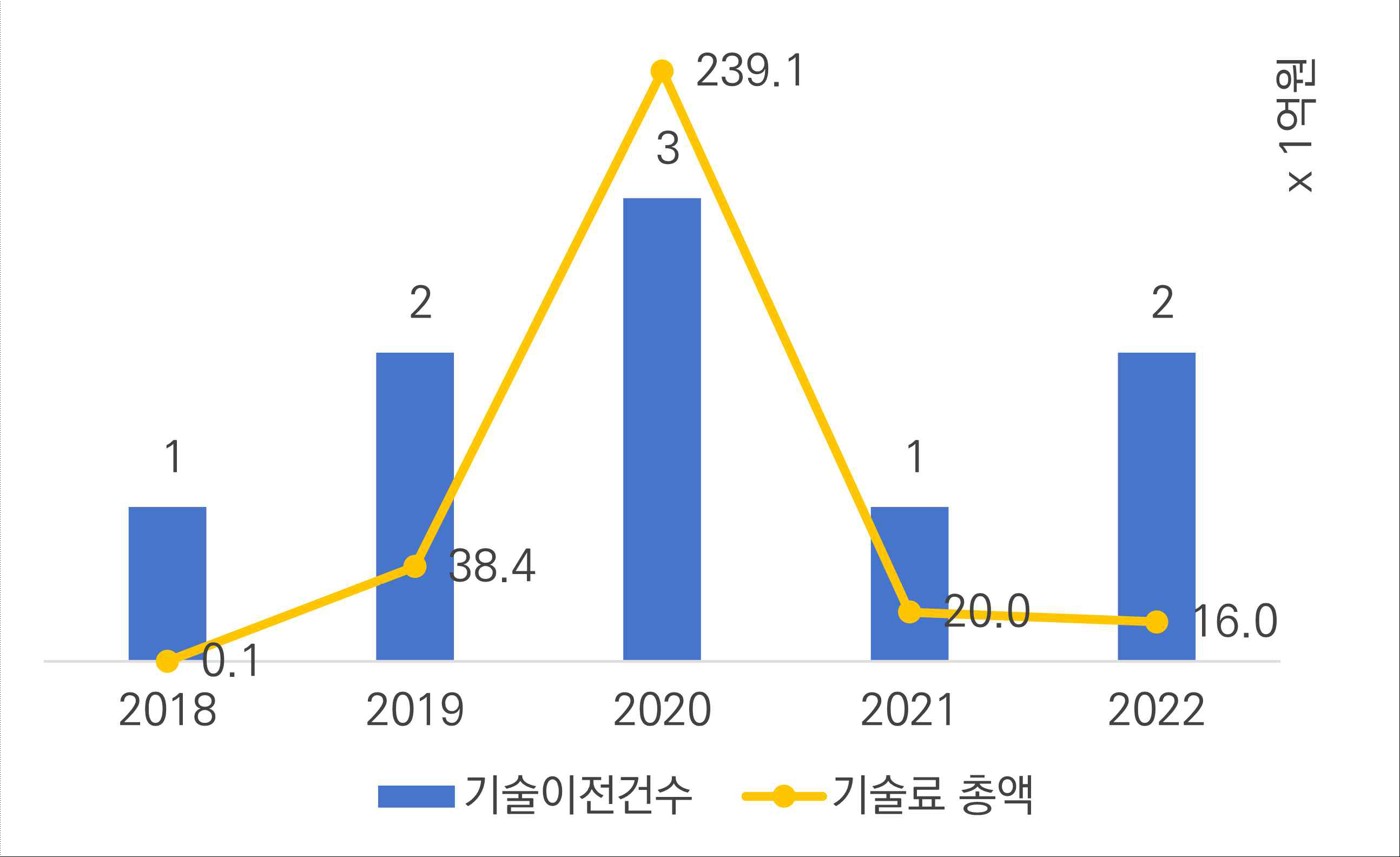 최근 5년 (’18~’22) IPK 기술이전·사업화 성과