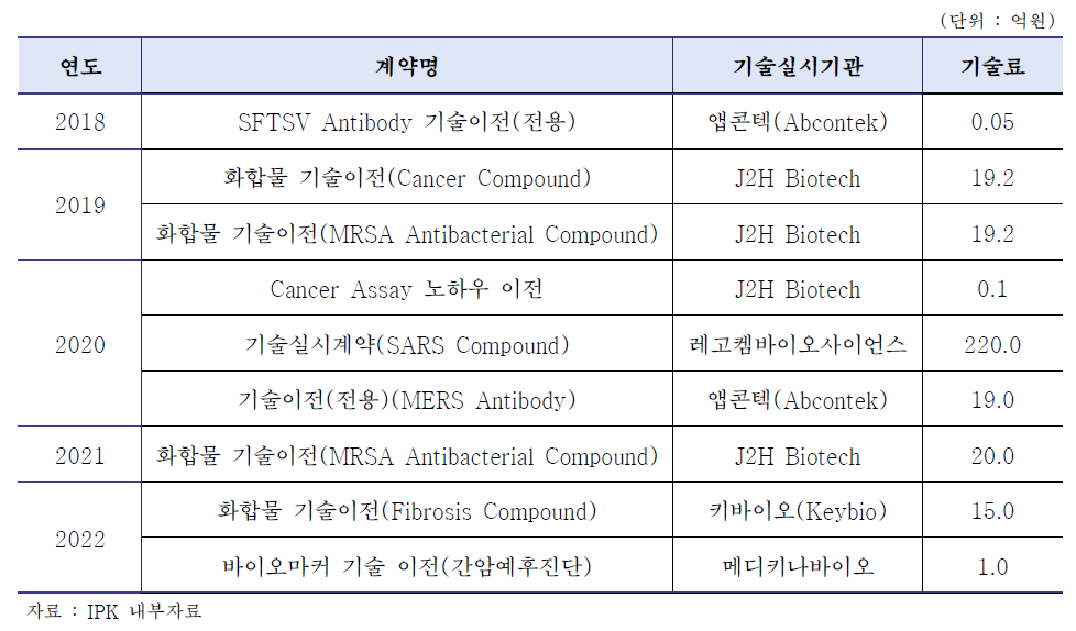 최근 5년 (’18~’22) IPK 기술이전·사업화 성과