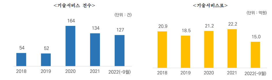 최근 5년 (’18~’22) IPK 기술서비스 지원 성과