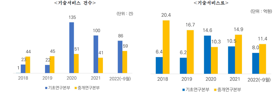 최근 5년 (’18~’22) IPK 기술서비스 지원 본부별 성과