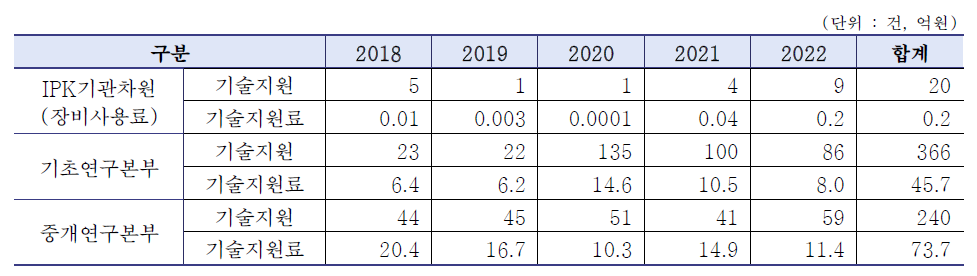 최근 5년(’18~’22) IPK 기술서비스 지원 성과