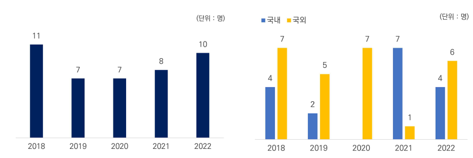 최근 5년 (’18~’22) IPK 본부별 특허 창출 성과