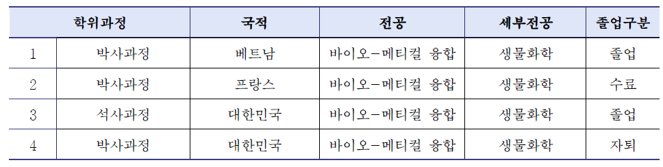 IPK UST 학위과정 운영 성과