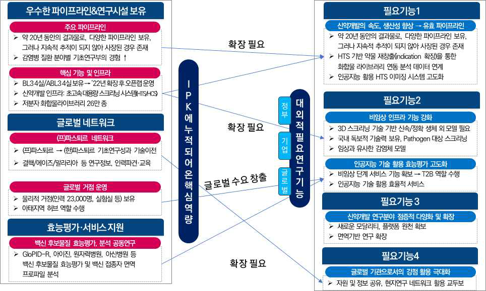 IPK 보유 강점 및 대외적 필요연구기능