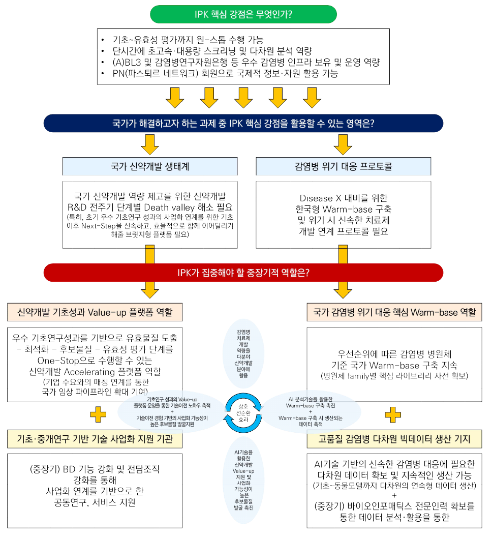 IPK 중장기 중점 역할 방향